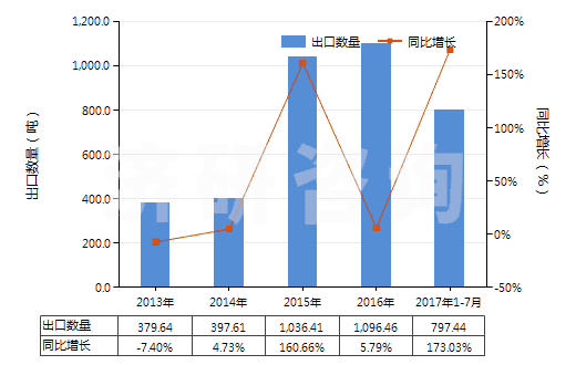 2013-2017年7月中國其他碳纖維制品(HS68159939)出口量及增速統(tǒng)計(jì)